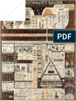 Chart of Electromagnetic Radiations