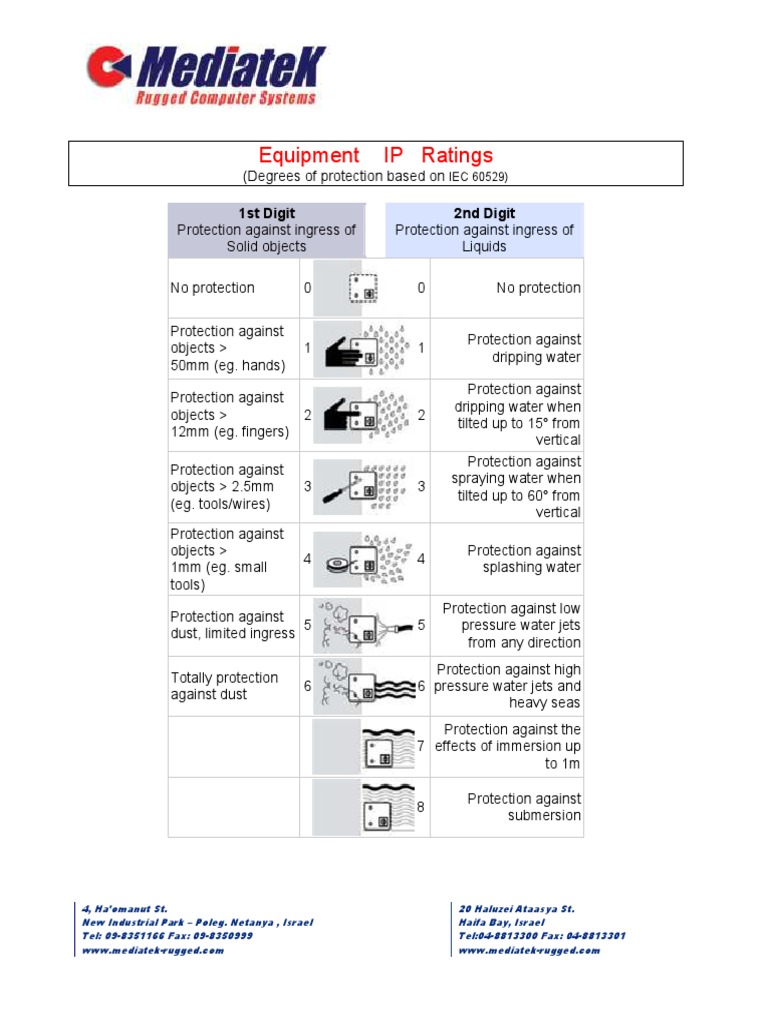 Summery of Ip Rating | PDF