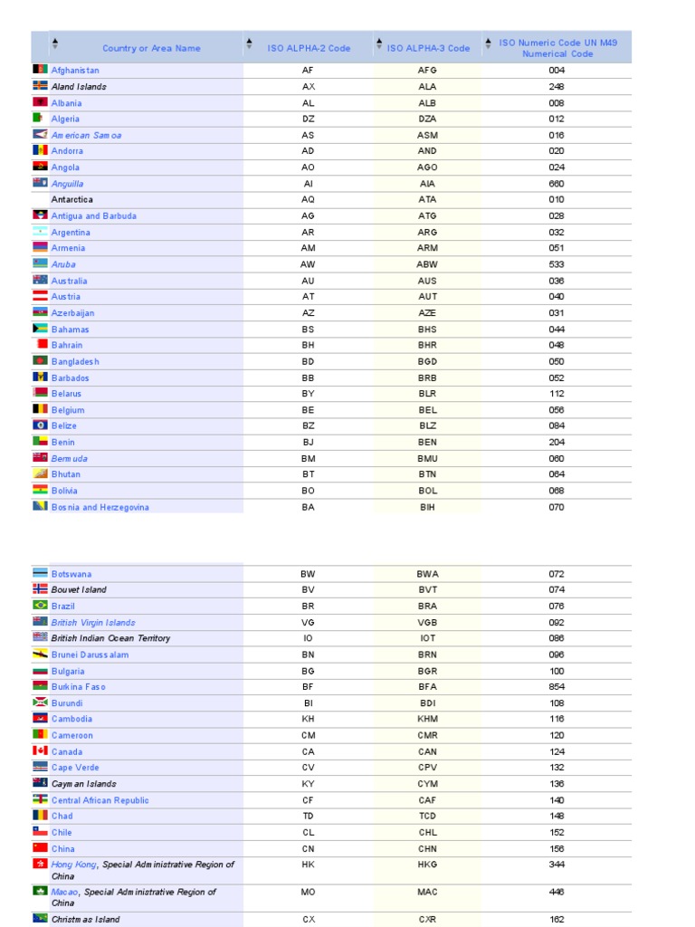Numeric country codes