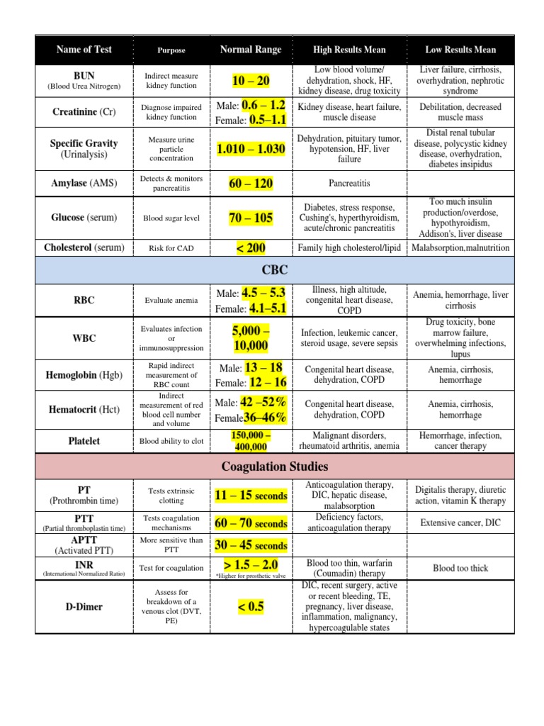 Nursing Lab Values Chart