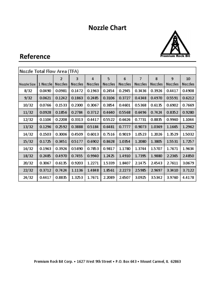 Nozzle Chart Nozzle Total Flow Area (TFA) PDF