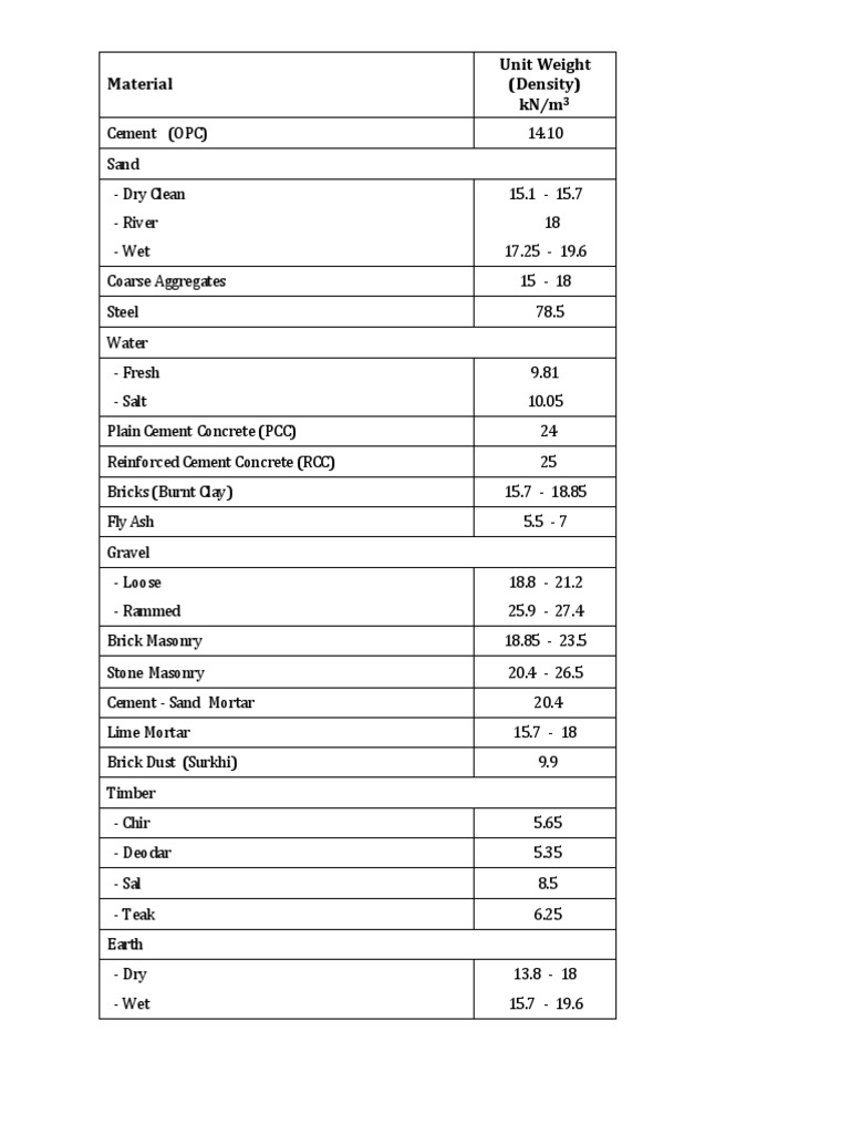 Unit Weight of Materials | PDF | Mortar (Masonry) | Cement