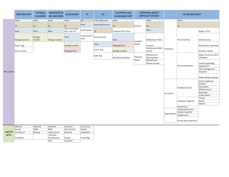 SAP Business Partner Master Data Overview | PDF | Warehouse | Supply ...