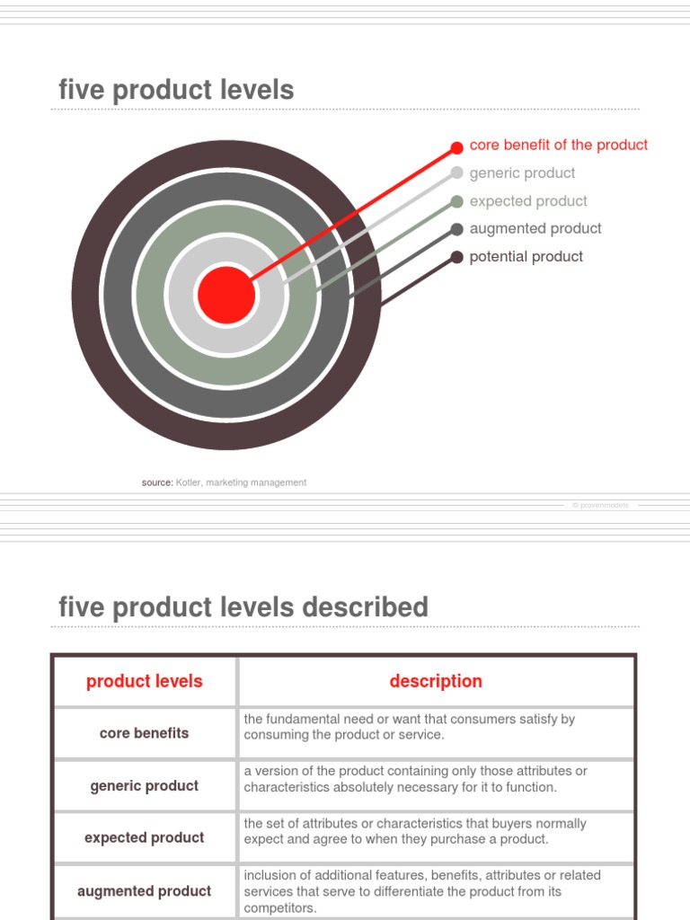 Five Levels of Product