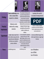 Findings: Ivan Pavlov John B. Watson E.L. Thorndike Classic Conditioning Occurs
