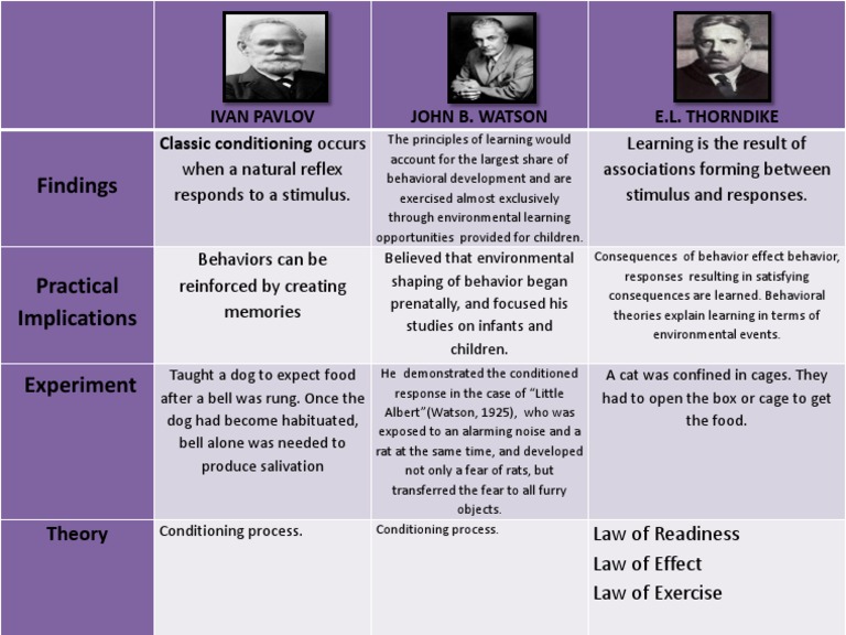 Thorndike and Pavlov: Learning Theories | PDF