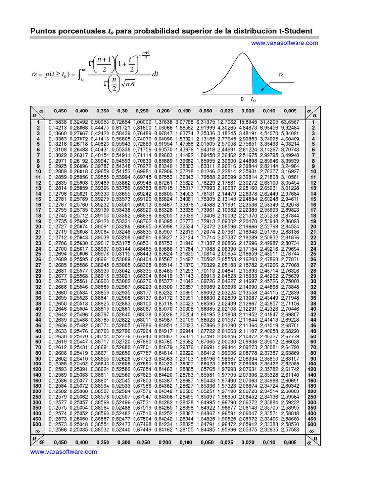 T-Student Distribution Probability Table | PDF | Teaching Methods ...