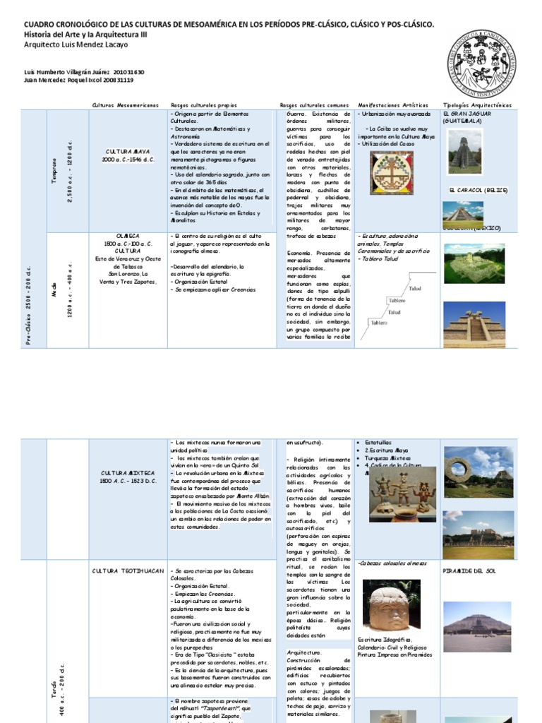 CUADRO CRONOLÓGICO DE LAS CULTURAS DE MESOAMÉRICA