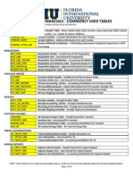 Commonly Used Tables