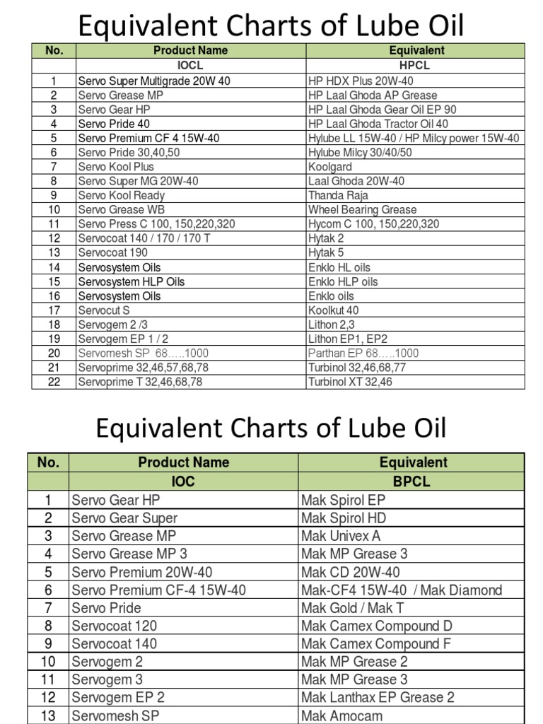 lube-oil-equivalent-chart-pdf-machines-mechanical-engineering