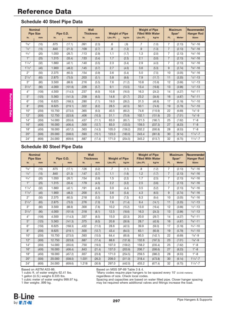 Schedule 40 Steel Pipe Load Chart | PDF | Pipe (Fluid Conveyance ...