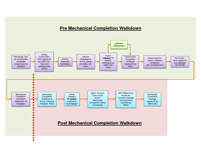 Turnover Package Workflow | PDF