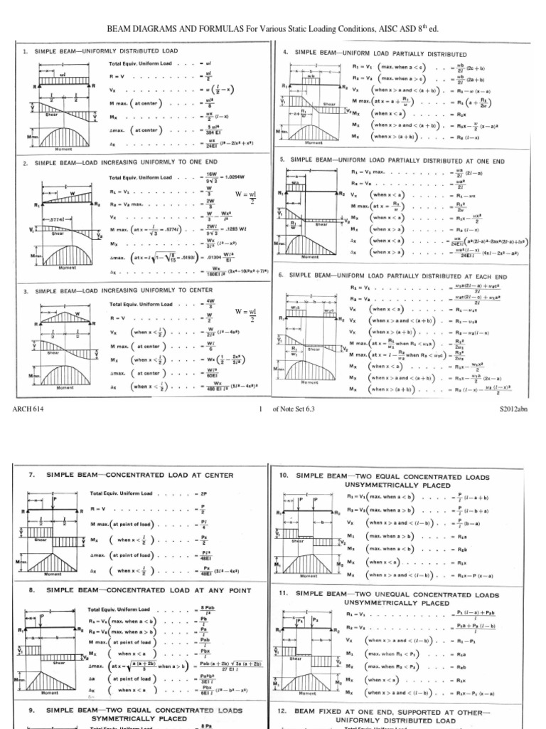 Beam Diagrams | Structural Engineering | Continuum Mechanics