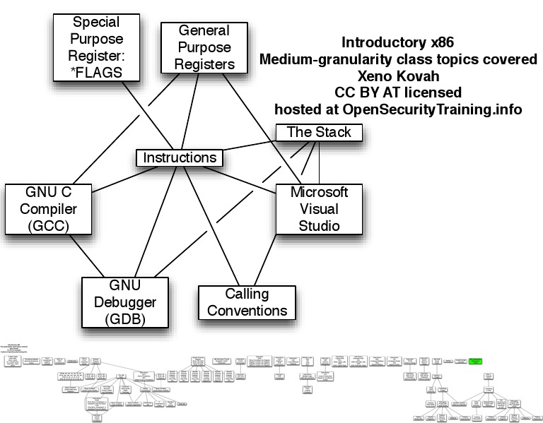 Intro to x86 Assembly Language Concepts | PDF | Areas Of Computer ...