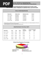 154-Day Report of Registration: Political Party Registration Percentages