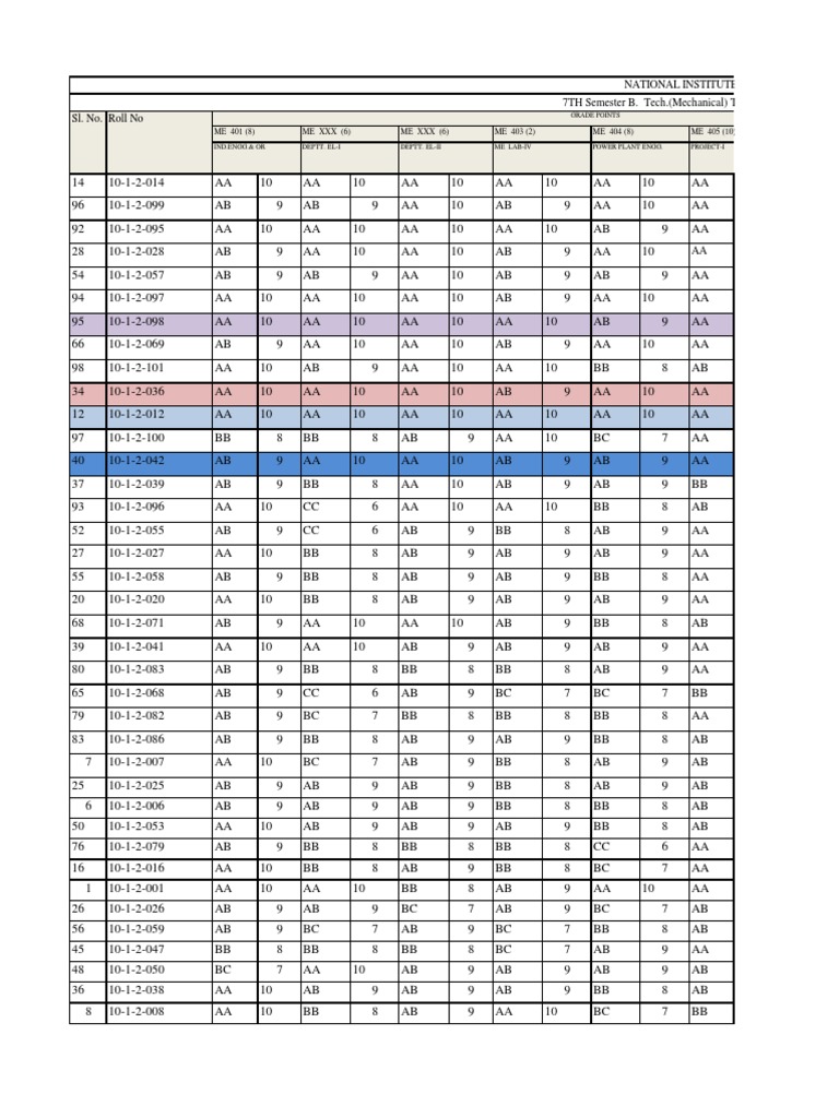 7th Semester Mechanical Engineering Grades | PDF | Career And Technical ...