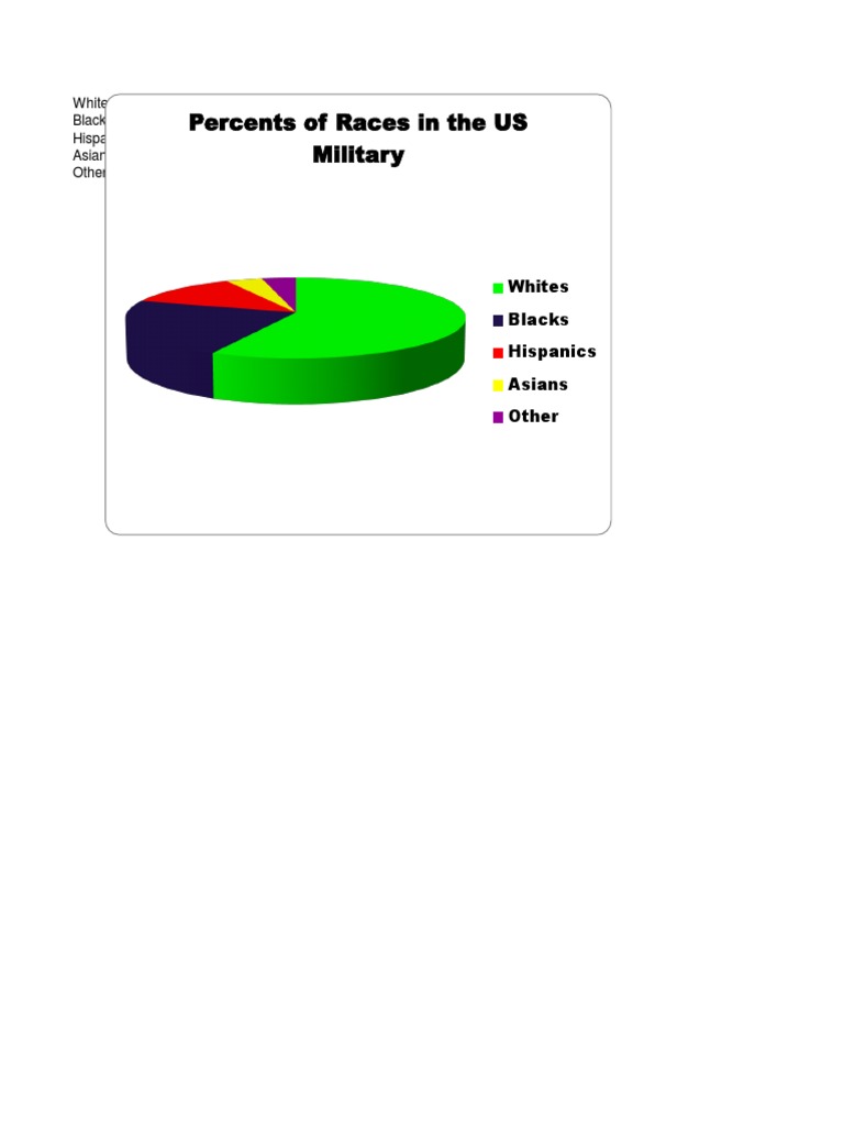US Military Racial Demographics 2023 | PDF