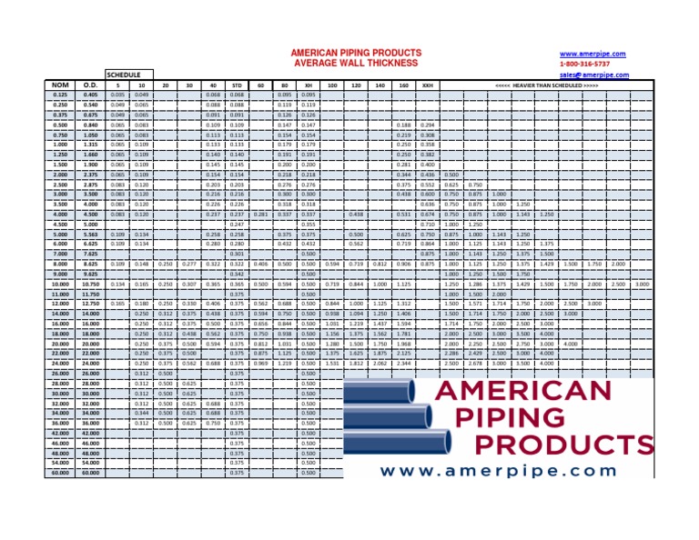 Pipe Schedule and Wall Thickness Chart | PDF