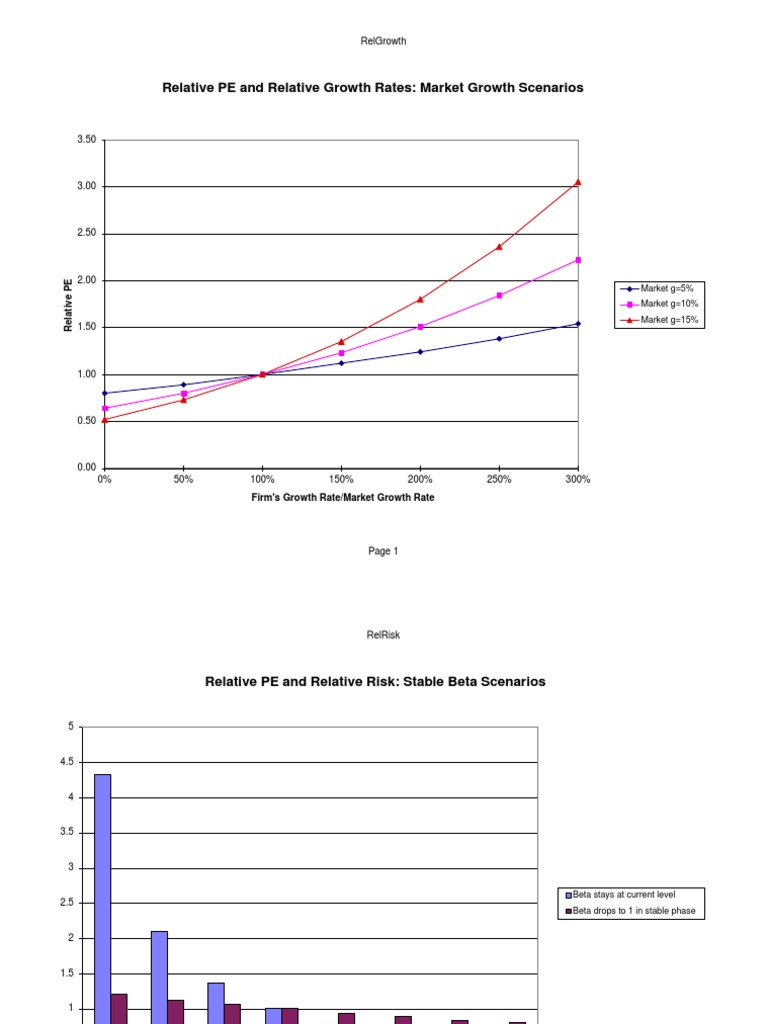 Relative PE and Relative Growth Rates: Market Growth Scenarios | PDF