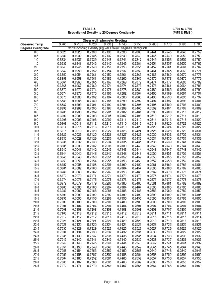 Diesel Density Conversion Chart Scientific Observation Physics