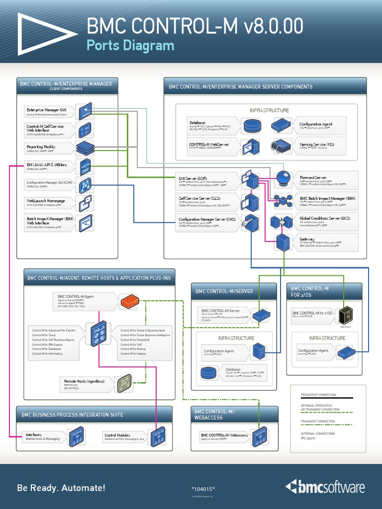 Controlm V8 Ports Diagram Pdf Oracle Corporation Application Programming Interface