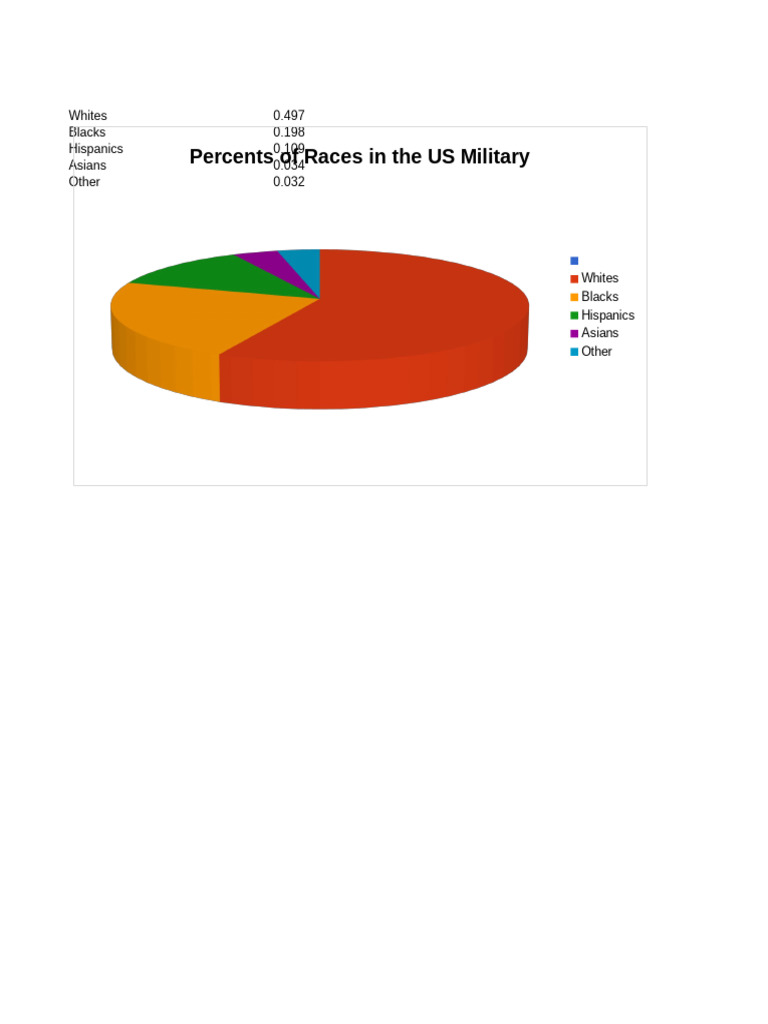 Percents of Races in The US Military | PDF