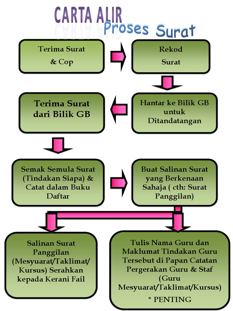 Carta Alir Proses Surat Pdf