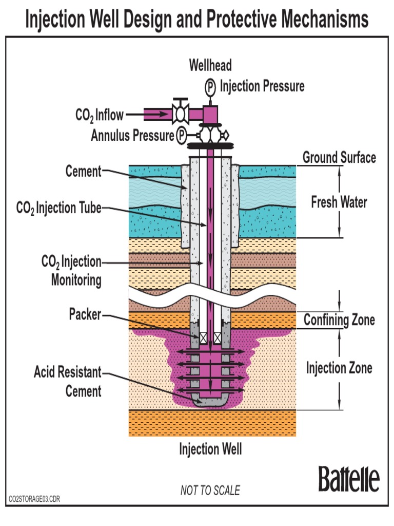 CO2 Injection Well Design Overview | PDF