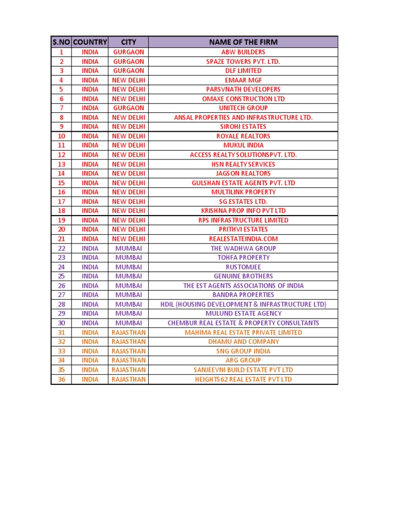 List of Real Estate Companies in India for Cooperation