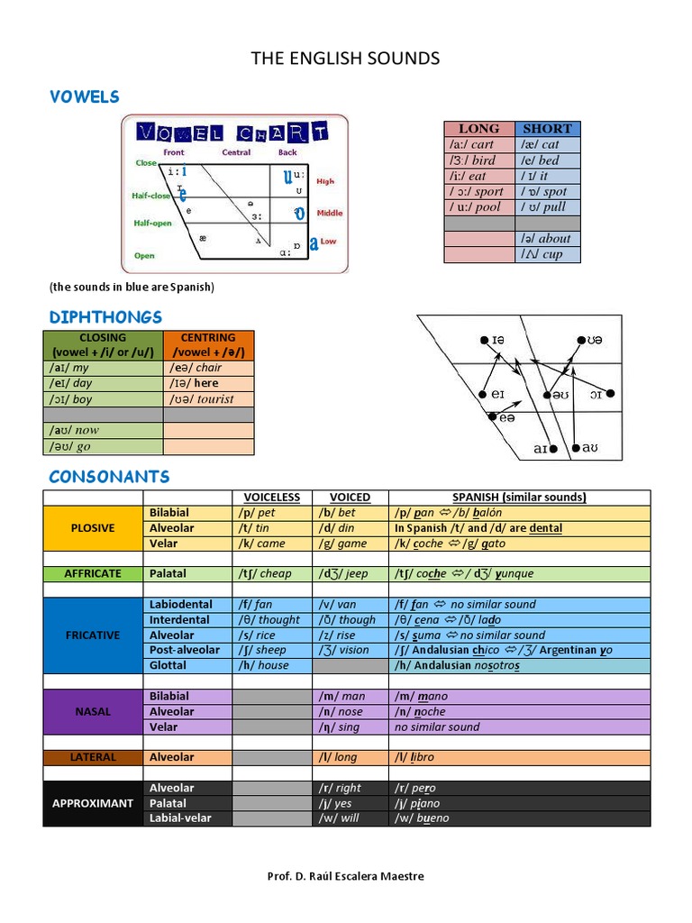 English Sounds: Vowels and Consonants | PDF | Language Arts ...
