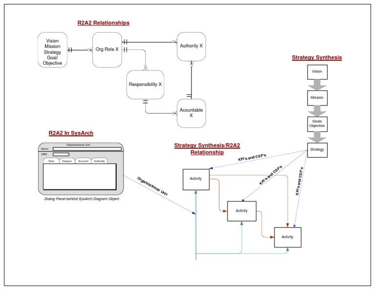 R2A2 Roles and Responsibilities Overview | PDF | Corporate Jargon ...