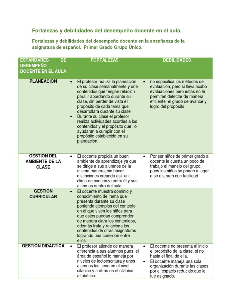 Fortalezas y debilidades del desempeño docente en el aula