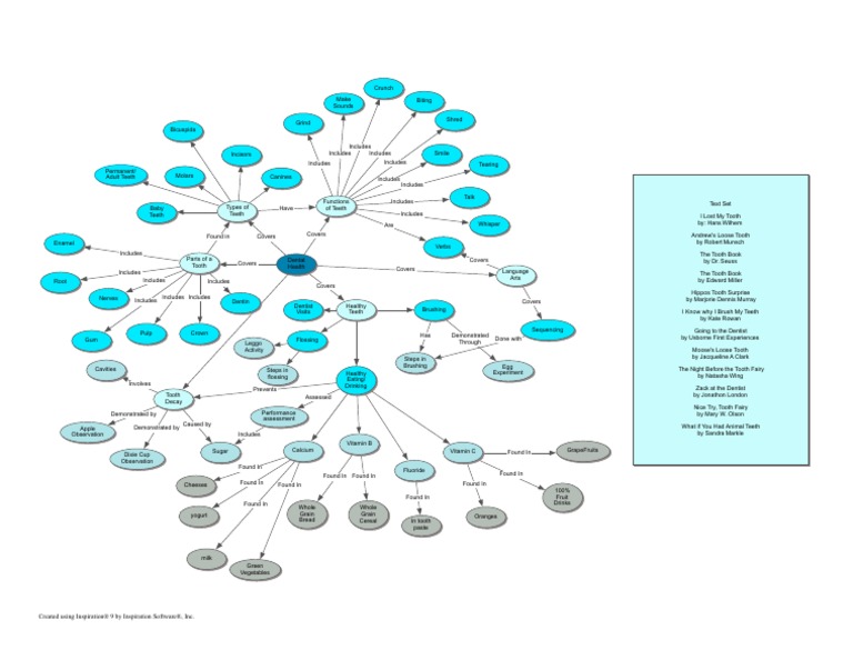 Dental Health Concept Map | PDF | Cooking, Food & Wine | Self-Improvement