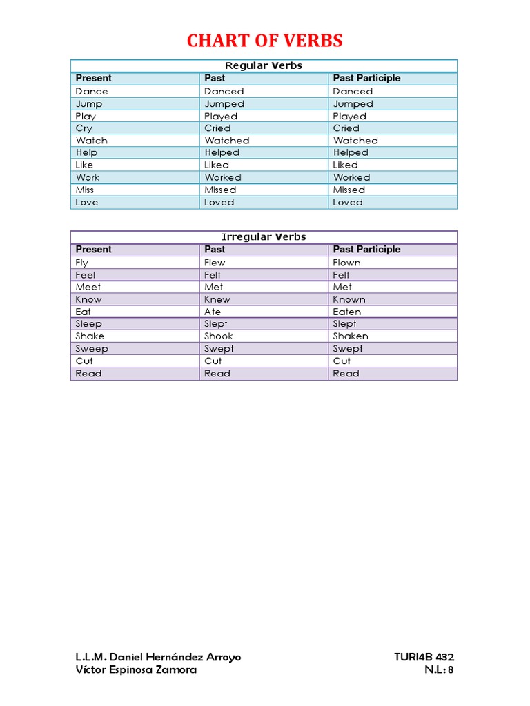 Chart of Verbs | PDF