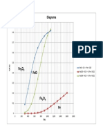 Diagrama FeOx Con CO