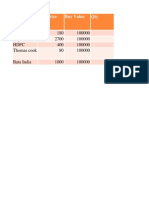 Portfolio Performance of investment in organisation 