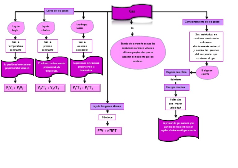 Mapa Conceptual Gases | PDF | Gases | Mecánica estadística