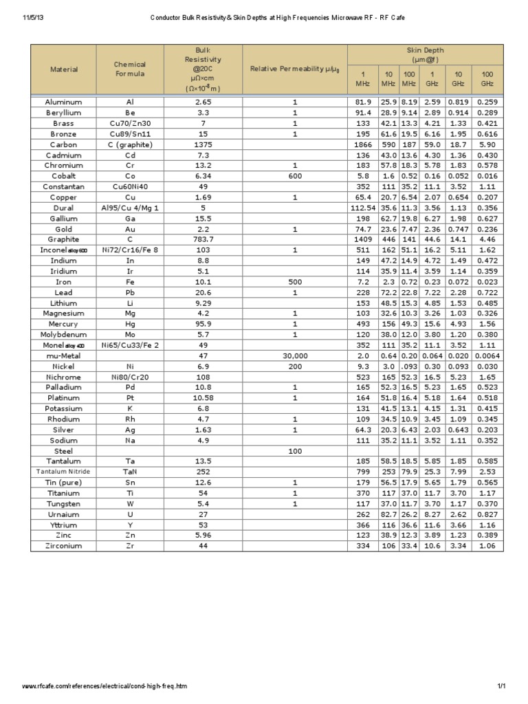 Copper Bulk Resistivity Data | PDF