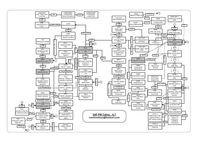 Sap PM Tables 4.7 PDF Computing Information Technology Management