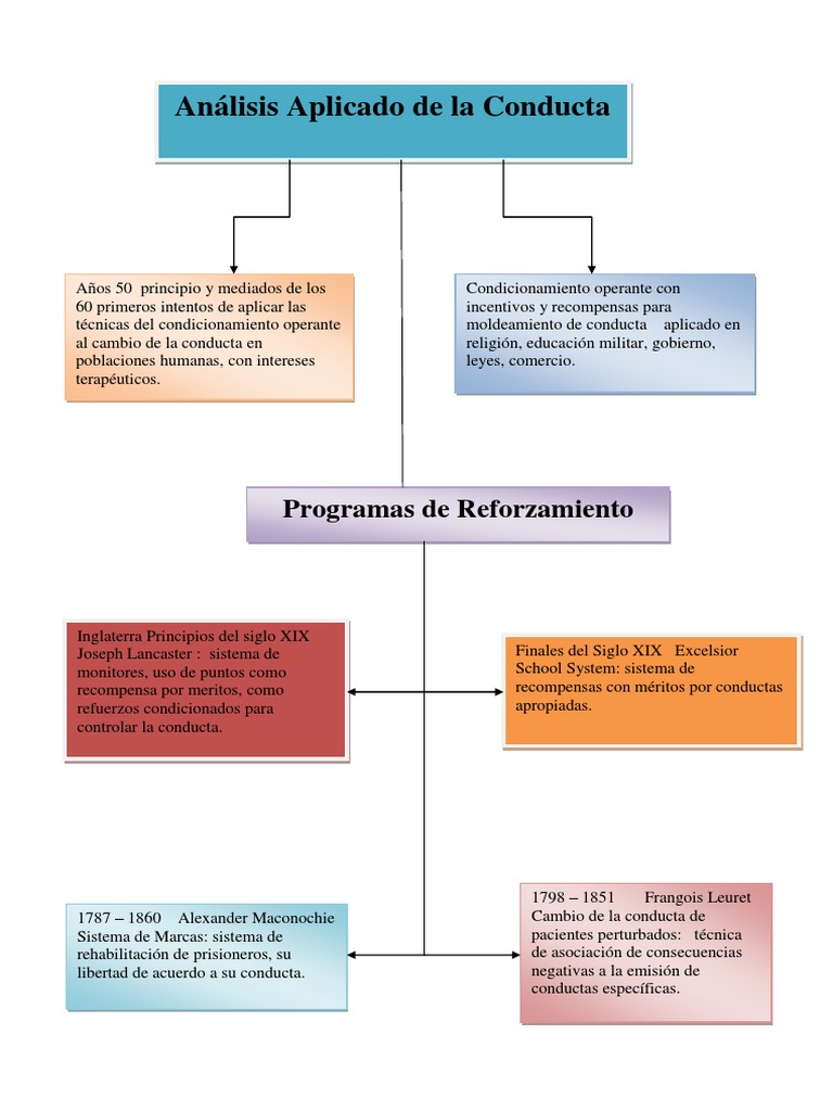 Cuadro Sinoptico Comportamiento Conceptos psicologicos