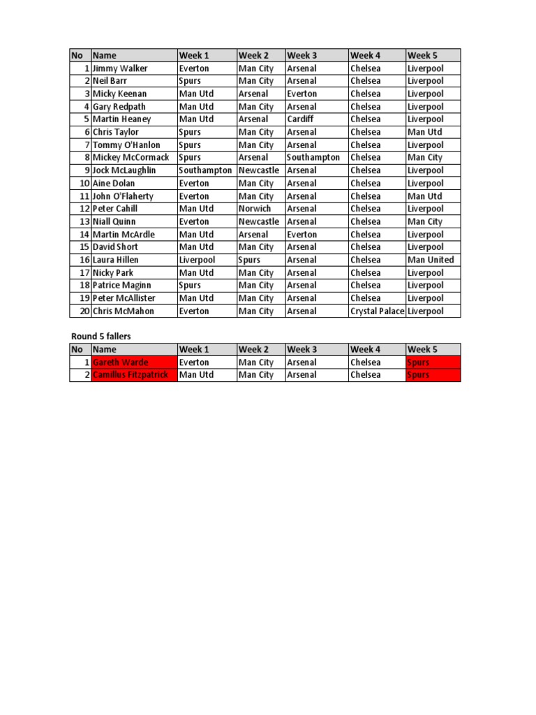 Weekly Player Performance Overview | PDF