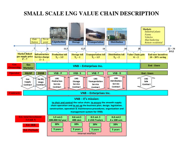 Small Scale LNG Value Chain Overview | PDF | Business