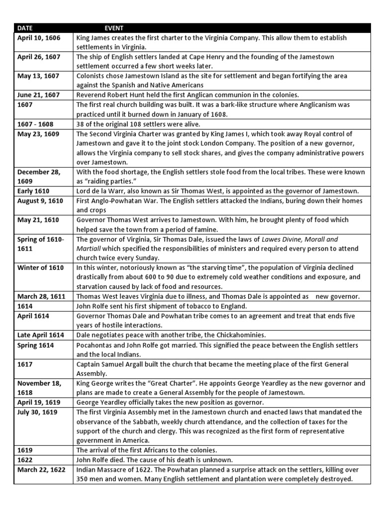 hist project timeline Jamestown, Virginia Colonial United States