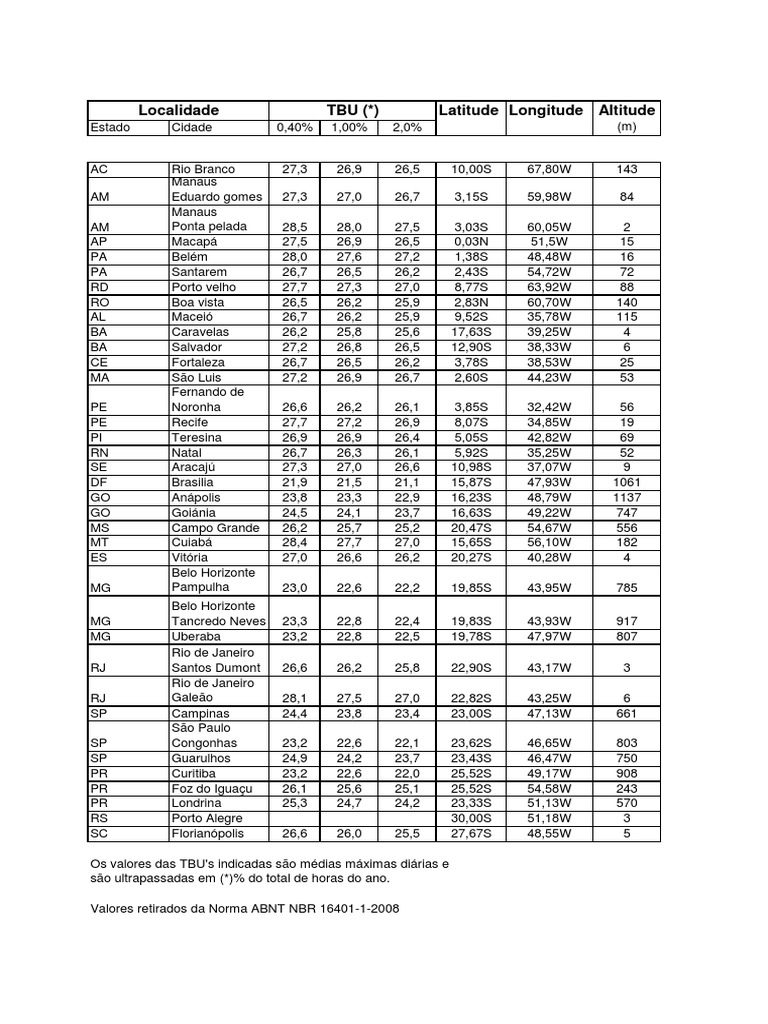 Tabela De Temperatura E Umidade Para Chocadeira