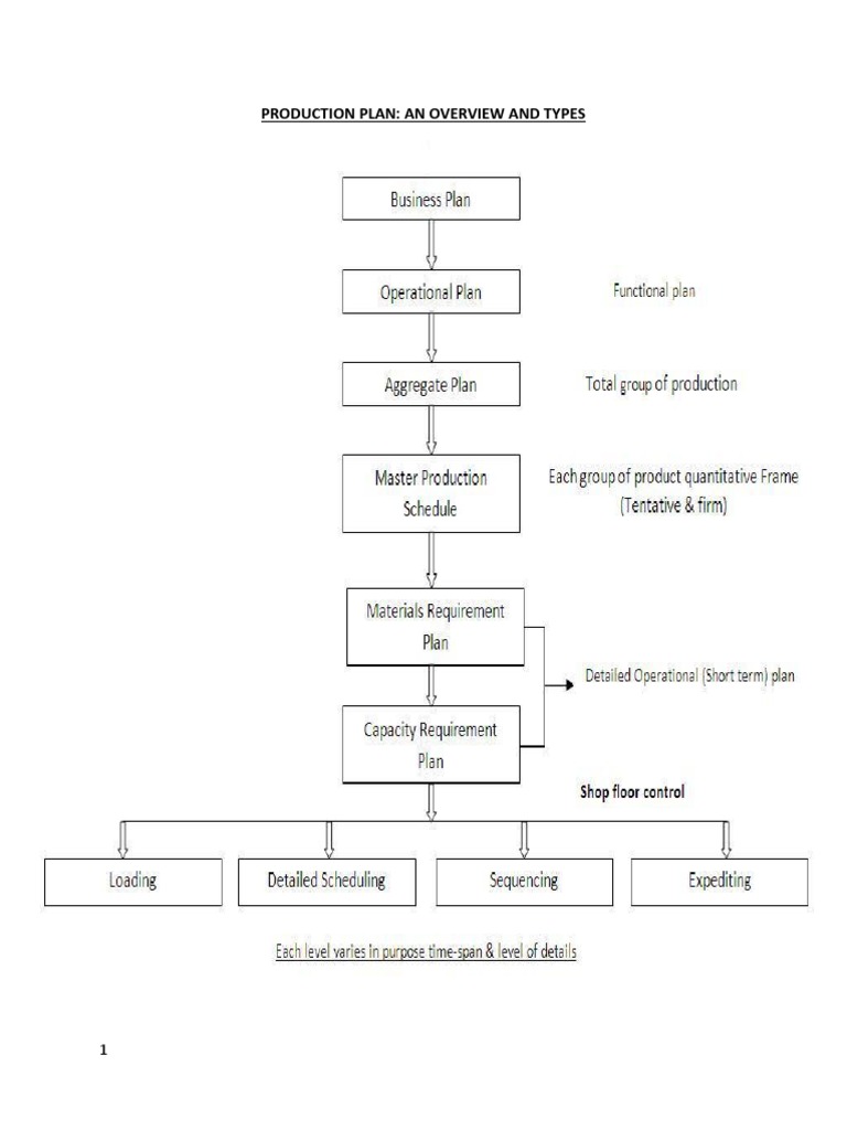 Aggregate Planning Scheduling Production Processes Operations Management