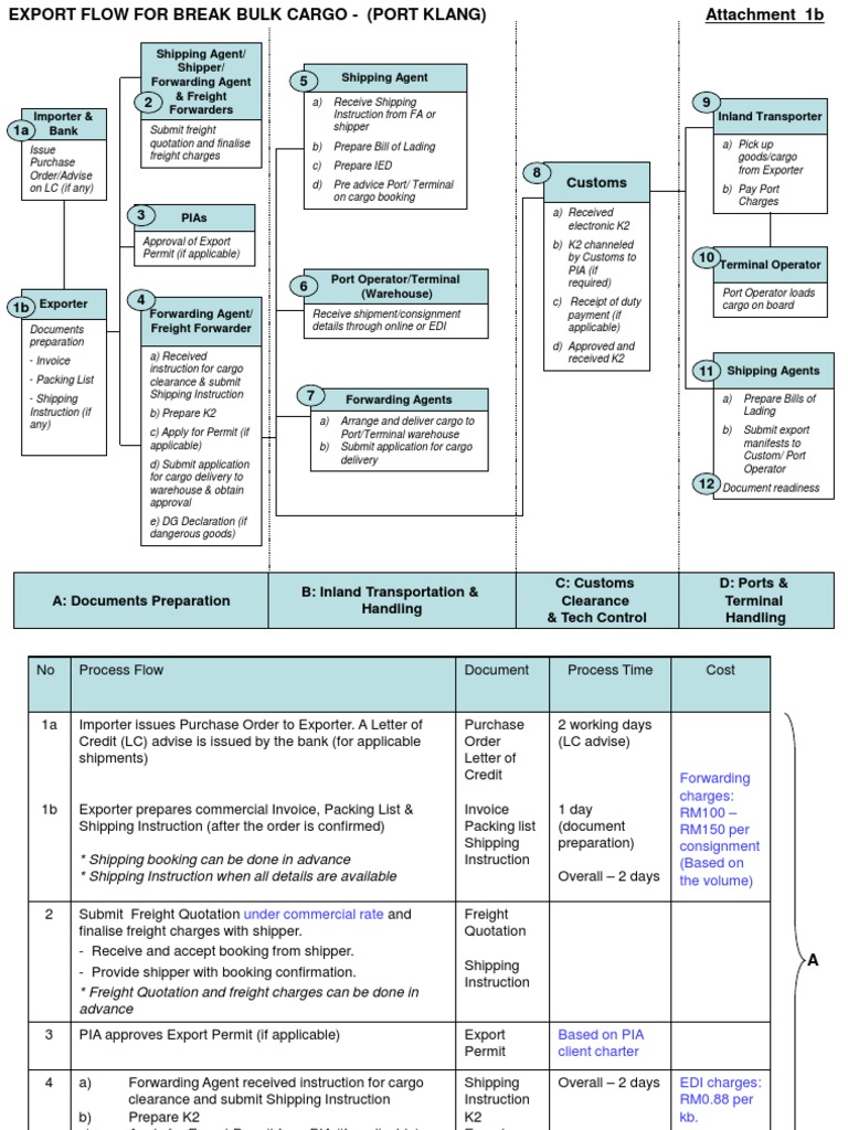 Export + Import Process Flow - Break Bulk Cargo 27072010 | PDF | Cargo ...