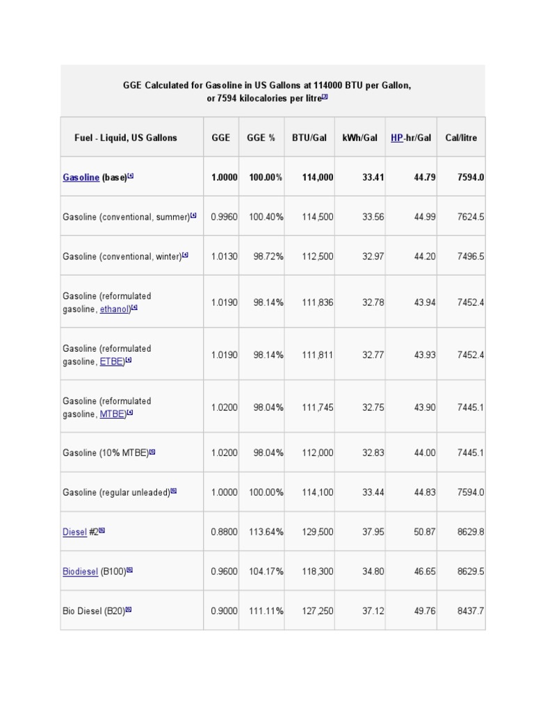 GGE Calculated for Gasoline in US Gallons at 114000 BTU Per Gallon