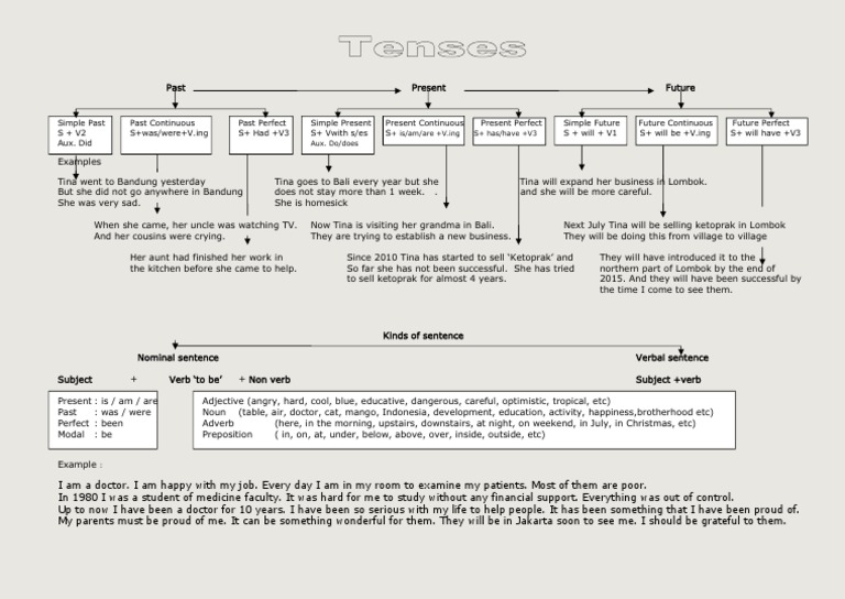 Tenses in Verbal and Nominal Forms | PDF