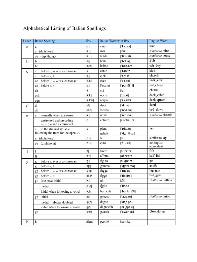 Italian Charts Syllable Phonology