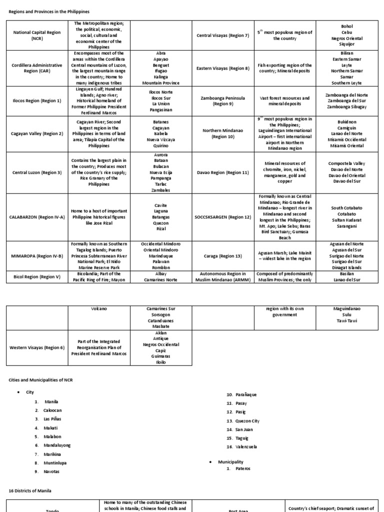 Region of The Philippines | PDF | Manila | Mindanao